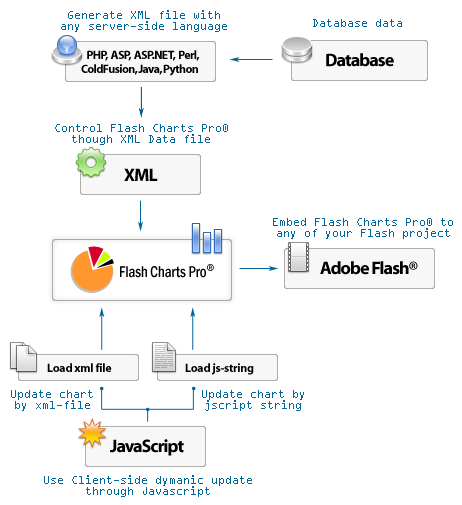 How Flash Chart Pro interact with other technologies