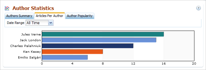 Author Statistics