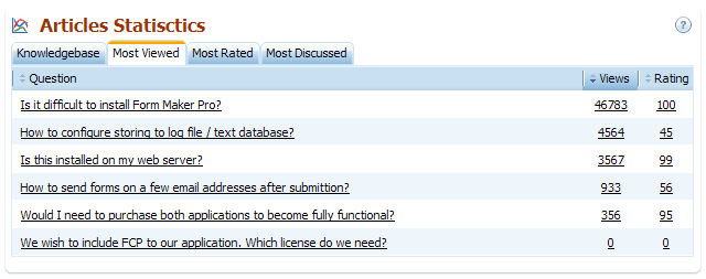 Articles Statistics