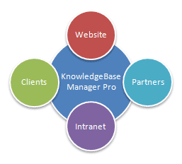 Quality Property Management on Knowledge Management Software Solution For Creation And Management