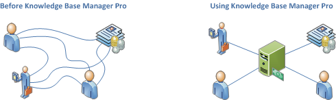 Business knowledge management before Knowledge Base Manager Pro and using Knowledge Base Manager Pro